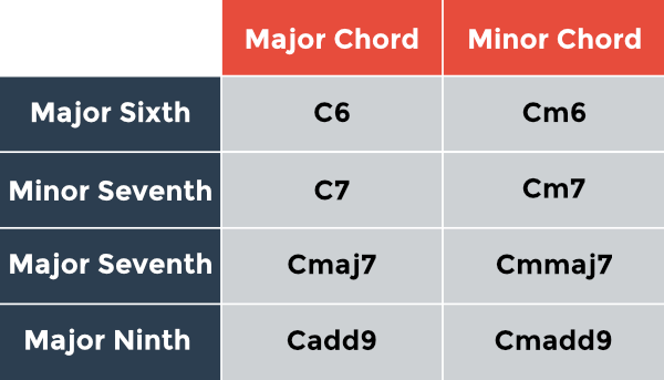 Added intervals chart: major and minor chords with a major sixth, minor seventh, major seventh or major ninth