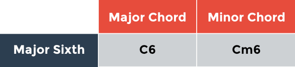 Added intervals chart: major and minor chords with a major sixth