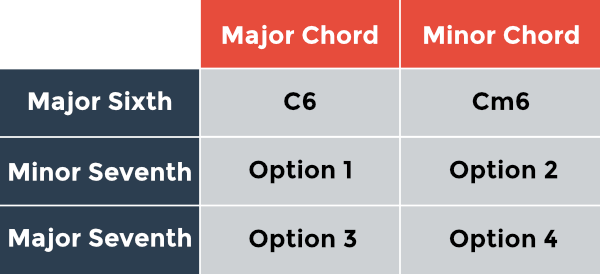 Added intervals chart: major and minor chords with a major sixth and four seventh chord options